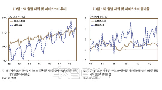 월별 재화·서비스 소비 추이와 월별 재화·서비스 소비 증가율. 한국은행 제공